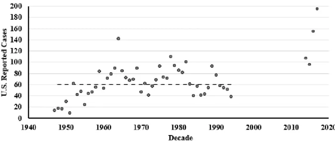 Figure 1.  Number of human leptospirosis cases reported to the U.S. Centers for Disease  Control and Prevention from 1947 to 1994 and 2014 to 2017 a 