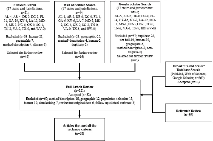 Figure 2.  Flow diagram for the evaluation and selection of relevant publications describing  Leptospira disease frequency in animals residing in the southern United States between the  years 1905 and 2019 (present day)