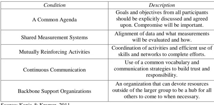Table 9: Five Conditions for Collective Success 