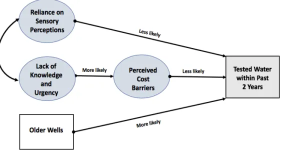 Figure 1. Factors predicting well water testing. Structural equation model, showing that participants with higher  scores on the factors relating to reliance on sensory perceptions and perceived cost barriers were less likely to  have tested their wells wi