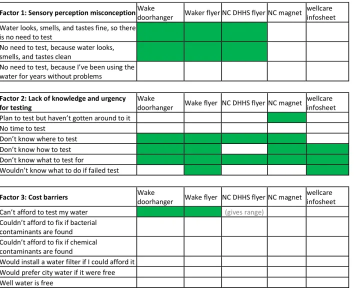 Table 2. Evaluation of existing communications for concepts important for our audience