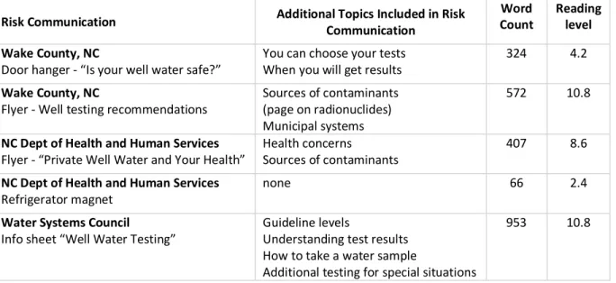 Table 3. Evaluation of existing communications for additional topics, word count, reading level