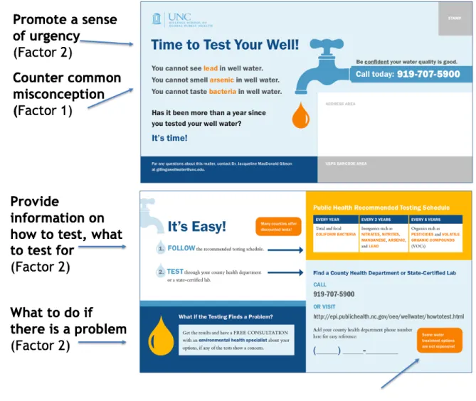 Figure 4. Front and back of postcard used in pilot testing. Key factor concepts highlighted