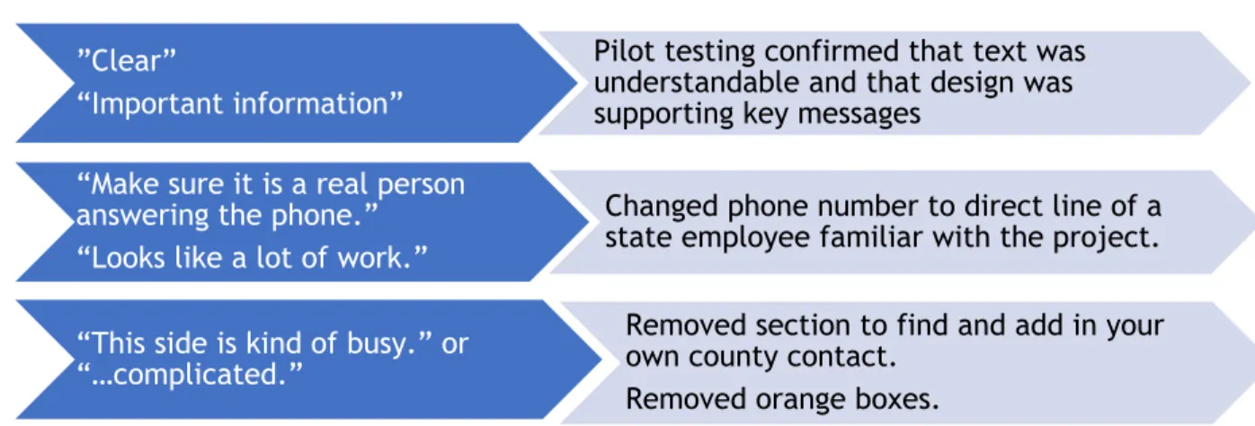 Figure 5. Representative pilot testing comments and resulting revisions. Pilot testing indicated no major points of  misunderstanding and that design features supported the message