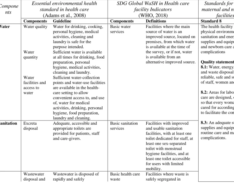 Table 1. Guidelines and definitions between essential environmental health standards in health care settings, standards for improving  quality of care with the core indicators for water, sanitation, hygiene, and waste management in HCFs 