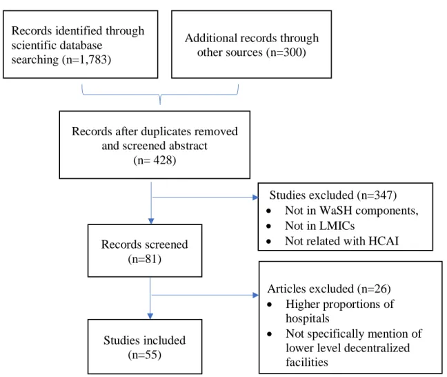 Figure 2. Flow diagram of studies included in the review. 