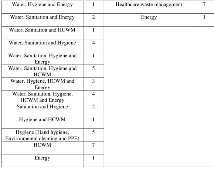 Table 6. Studies on quality assessment of WaSH and energy services studies  