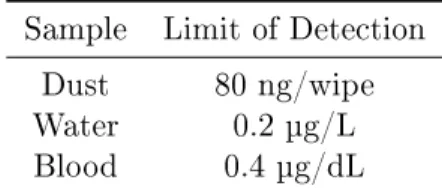 Table 2: Selected Limit of Detection Values Sample Limit of Detection