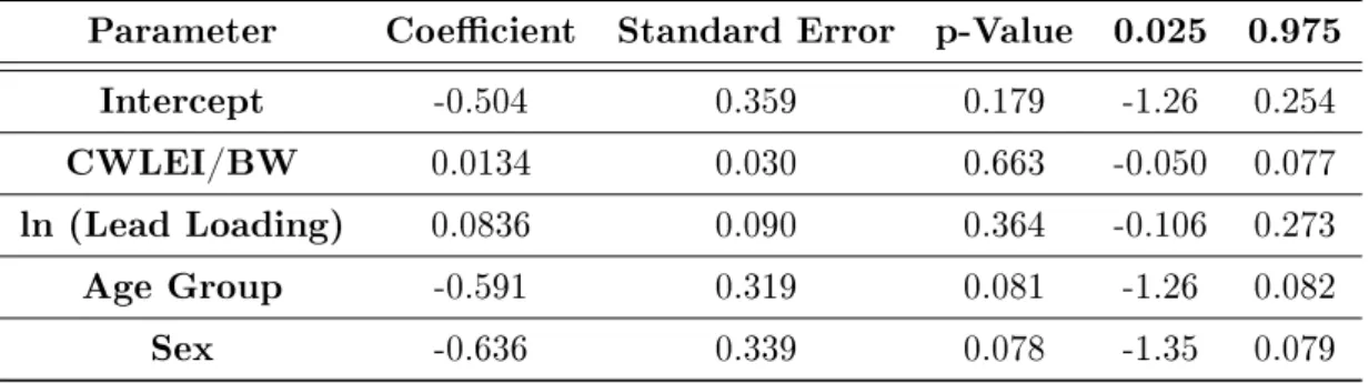 Table 7: Ordinary Least Squares Regression Results