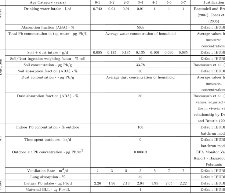 Table 8: Description and justication of IEUBK parameters (adapted from Deshommes and Prevost, 2012)