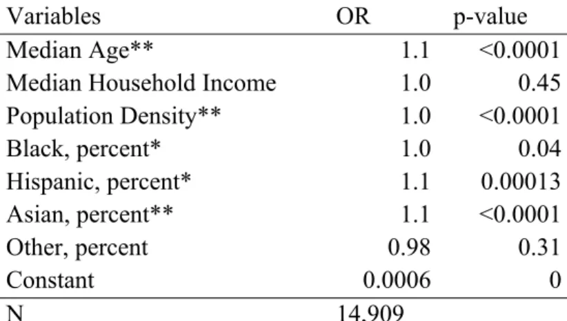 Table 1. Results of a logistic regression model dichotomized by annexation (yes/no) within the study period from 2002  to 2018