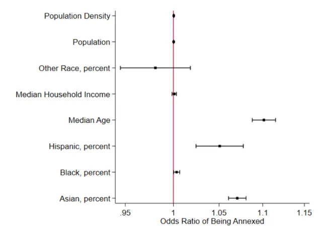 Figure 1. Graphical representation of the annexation logistic model with odds ratios, confidence intervals, and all variables  included in model