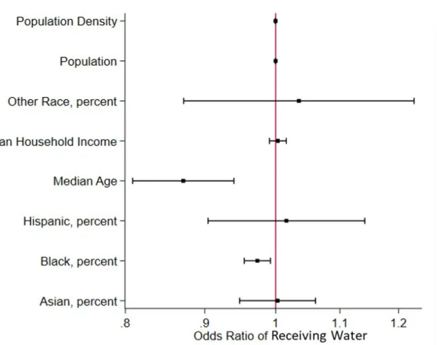 Figure 2. Graphical representation of the water extension logistic model with odds ratios, confidence intervals, and all variables  included in model
