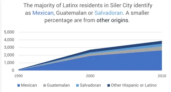 Figure 1: Latinx by Specific Origin in Siler City, 1990 - 2010    