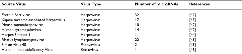 Table 1: List of virus-encoded microRNAs