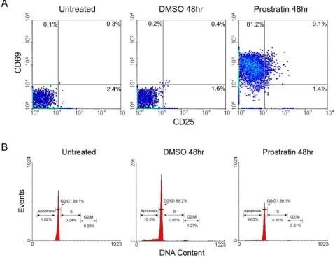 Figure 1Prostratin induces expression of CD69 without promoting cell cycle progression in resting CD4+ T cellsProstratin induces expression of CD69 without promoting cell cycle progression in resting CD4+ T cells