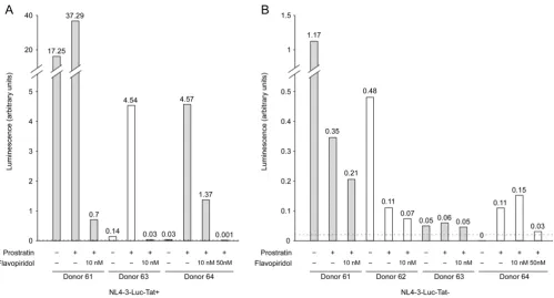 Figure 5Cyclin T1/P-TEFb is likely to be important for prostratin stimulation of HIV reporter virus expressionreporter virus with a non-functional Tat