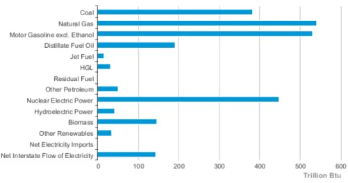 Figure 2. N.C. energy consumption by source. 