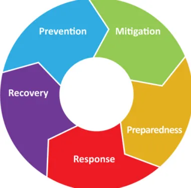 Figure 7: The Steps of Emergency Management  Image Source: St. Louis Government. (n.d.)