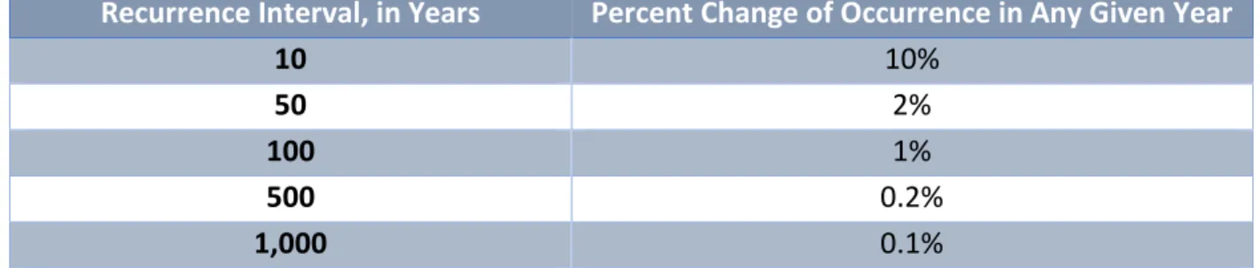 Table 1: Flood Recurrence Intervals. 