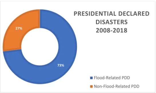 Figure 1: Presidential Disaster Declarations in the past 10 years that included flooding  Data Source: FEMA