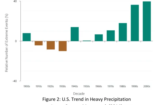 Figure 2: U.S. Trend in Heavy Precipitation  Image Source: Moser et al. (2014) 