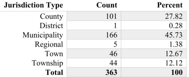 Table 2: Jurisdiction Type