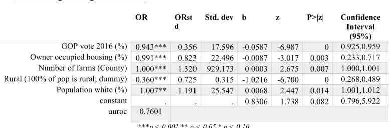 Table 3: Logistic Regression Model