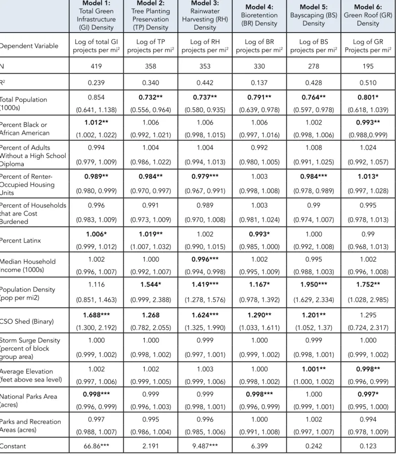 Table 7. Model results with exponentiated coefficients. Confidence intervals (95%) are given in parentheses
