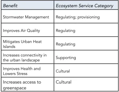 Table 1. Green Infrastructure Ecosystem Services