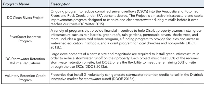 Table 2. DC Green Infrastructure Programs 