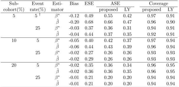 Table 3.1: Summary of simulation study