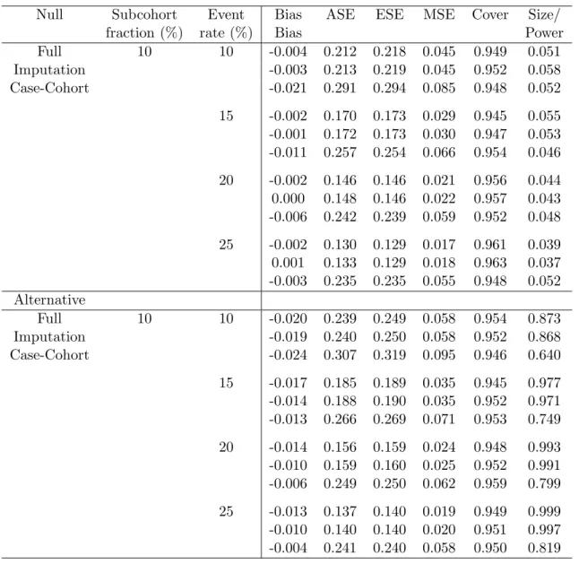 Table 4.2: Simulation studies to compare performance of estimators when α = .1