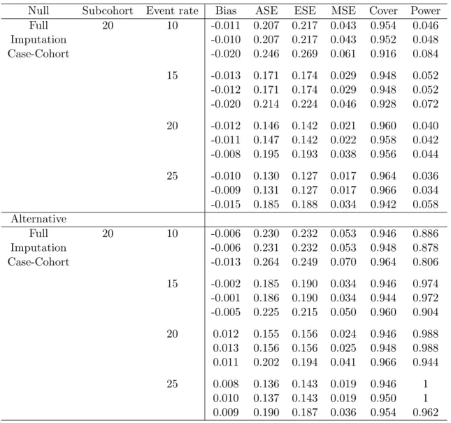 Table 4.3: Simulation studies to compare performance of estimators when α = .2 Null Subcohort Event rate Bias ASE ESE MSE Cover Power