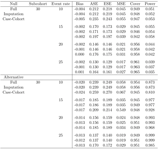Table 4.4: Simulation studies to compare performance of estimators when α = .3 Null Subcohort Event rate Bias ASE ESE MSE Cover Power