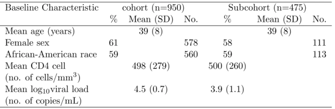 Table 4.5: Baseline characteristics of the full and the 50% subcohort subjects Baseline Characteristic cohort (n=950) Subcohort (n=475)