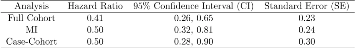 Table 4.7: Sensitivity analysis of case-cohort and multiple imputation Analysis Hazard Ratio 95% Confidence Interval (CI) Standard Error (SE)
