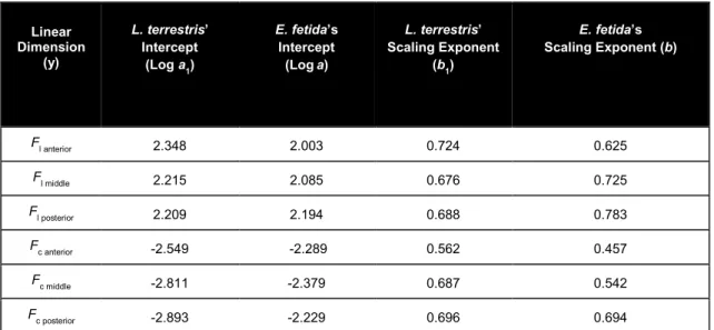 Table 2.2: Model predicting the scaling of force output. The RMA regression scaling  exponents for each muscle cross-sectional area was multiplied with the scaling exponent of  mechanical advantage