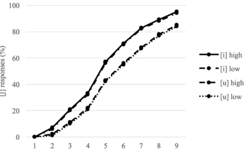 Figure 5. The predicted response pattern of Hypothesis 1 for  the CV/VC stimuli 