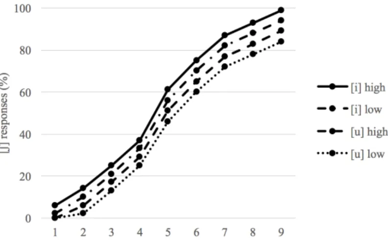 Figure 8. The predicted response pattern of Hypothesis 3 for  the VC stimuli 