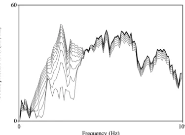 Figure 9. LTAS (long term average spectrum) of the  consonant stimuli 