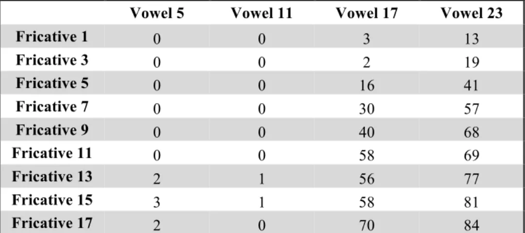 Table 3. The raw [ʃ] responses for the CV stimuli when a poor fit vowel was  identified as [u] 