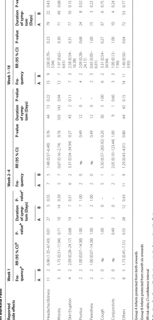 Table 2 Frequency and duration of reported side effects among among mothers of infants of group A (N in Burkina Faso