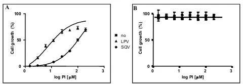 Figure 2increasing amounts of LPV and SQV (from 1.5 μGlucose (B) containing synthetic media in the presence of 10-HIV2PR] cells were either incubated in Galactose (A) or transformed yeast 0.02 ODSusceptibility of HIV-2M) in a 96 well plateROD Protease to Protease Inhibitors in 600/well of BY4741 [pRS316Gal1/μM to 200 Susceptibility of HIV-2ROD Protease to Protease Inhibitors in transformed yeast 0.02 OD/well of BY4741 [pRS316Gal1/