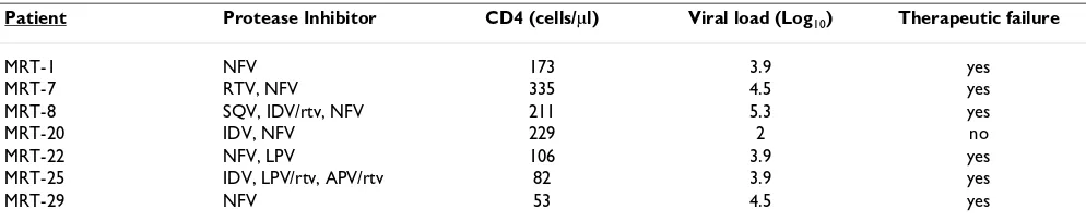 Table 1: Protease Inhibitor resistance of HIV-2 Proteases tested in yeast