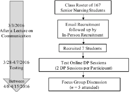 Figure 1.3. Study Part I (feasibility study) flow: Design and test the online deliberate practice 