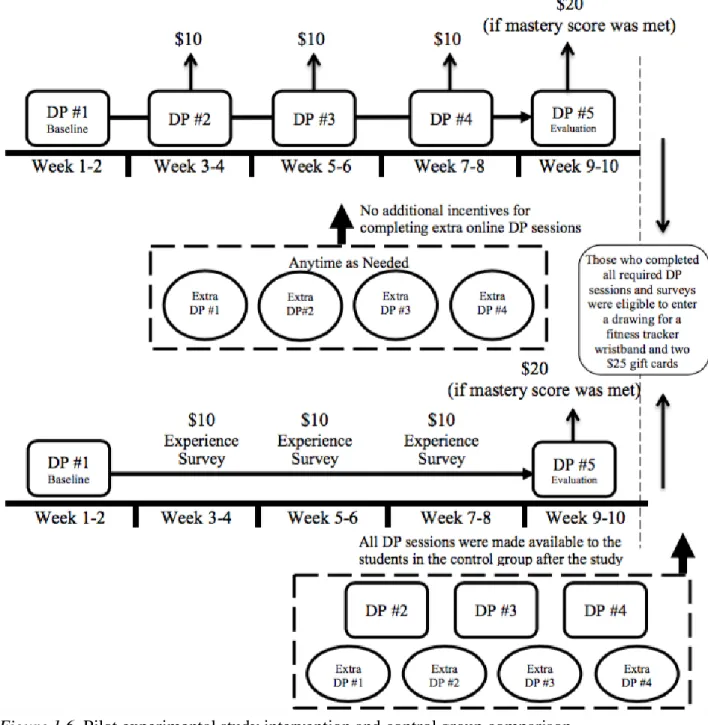 Figure 1.6. Pilot experimental study intervention and control group comparison. 