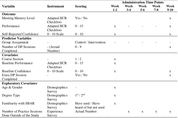 Table 1.1. Instruments Used to Measure/Collect Variables in Study Part II 