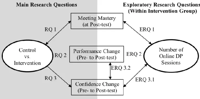 Figure 1.7. Study Part II research questions and relationships examined between variables 