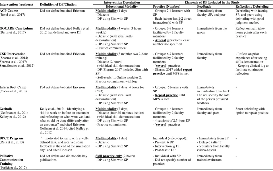 Table 2.3. Definition of Deliberate Practice, Description of Intervention, and the Application of Deliberate Practice in Studies 